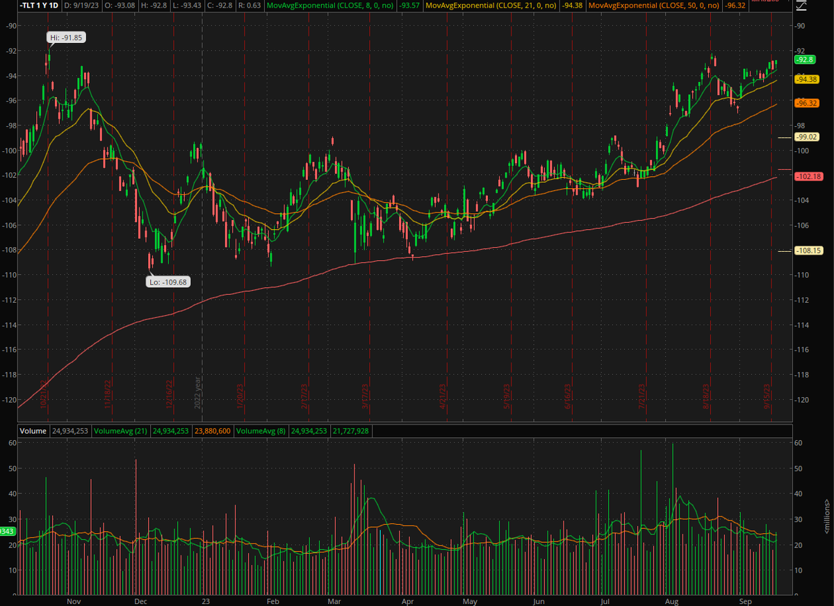 T_Money610's tweet photo. $TLT inverted https://t.co/LyZCCihL4U