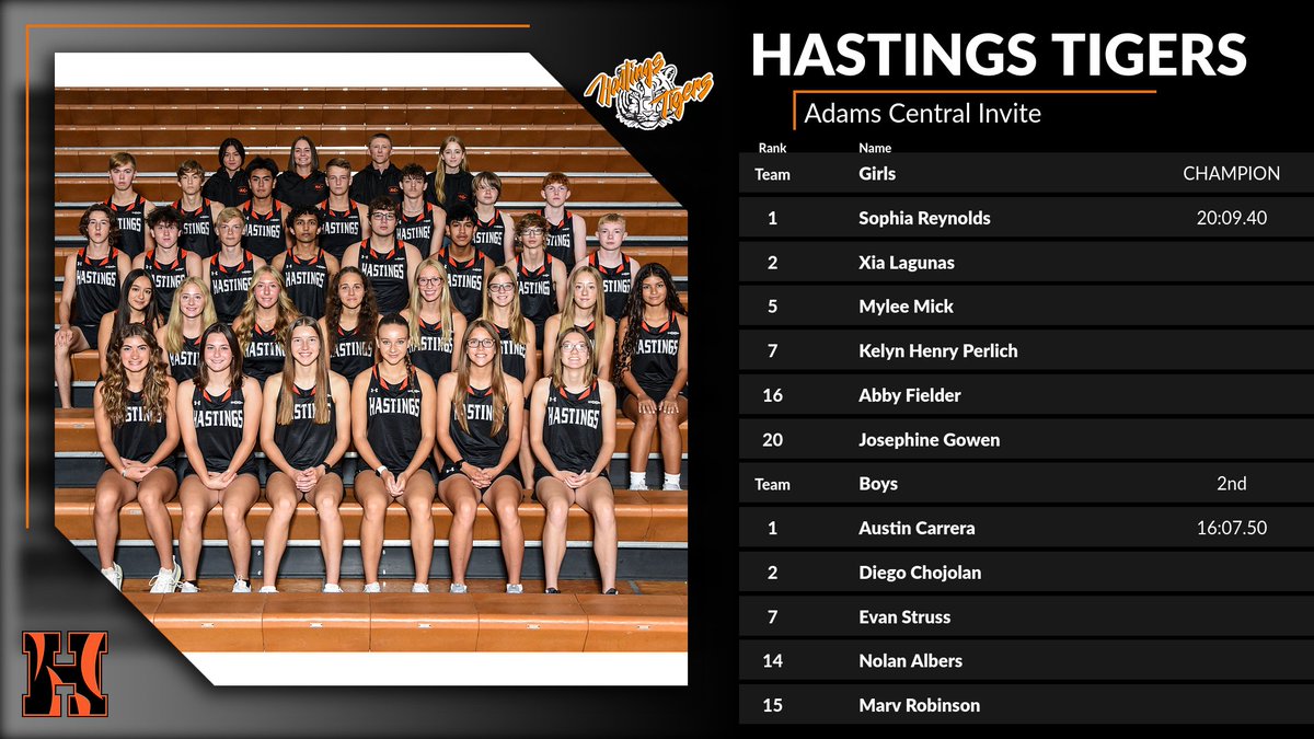 Cross Country at Adams Central Invite

Girls - Team Champions!
1 Sophia Reynolds
2 Xiamora Lagunas
5 Mylee Mick
7 Kelyn Henry Perlich
16 Abby Fielder
20 Josephine Gowen

Boys - 2nd
1 Austin Carrera
2 Diego Chojolan
7 Evan Struss
14 Marv Robinson
15 Nolan Albers

#every1aTIGER
