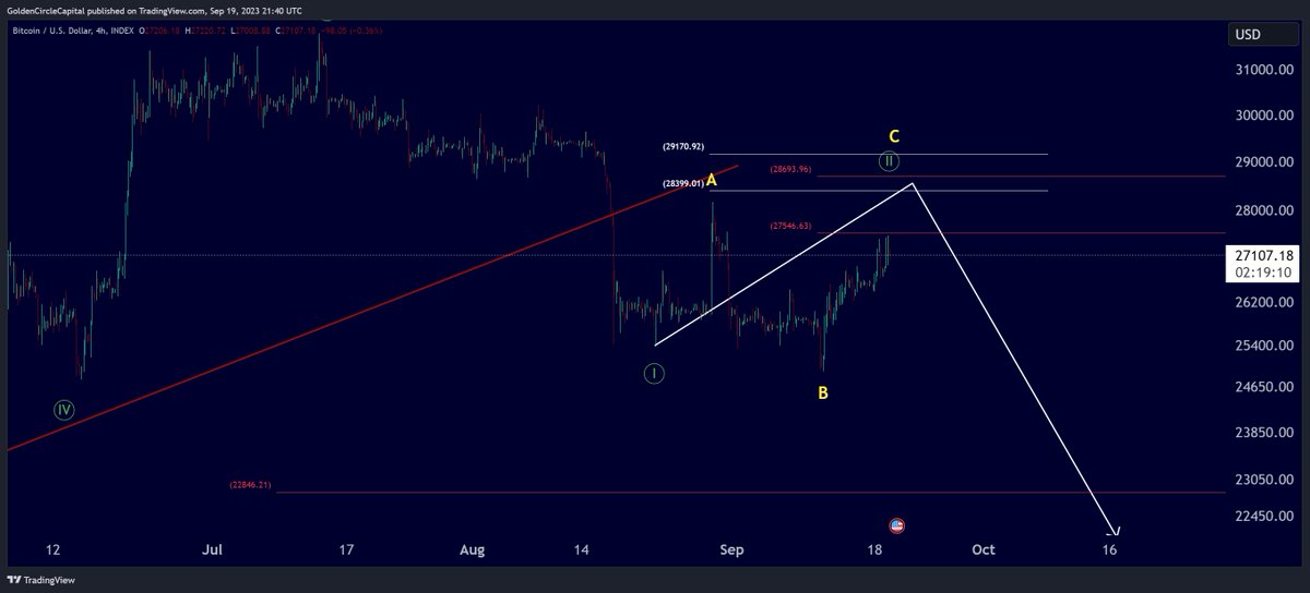 CycleWaveTrader's tweet photo. $BTC / $USD

Still looks top heavy to us and we expect a decline!

Check bio for 20+ Altcoins and 40+ Stocks daily! https://t.co/cwZh0PFkAa
