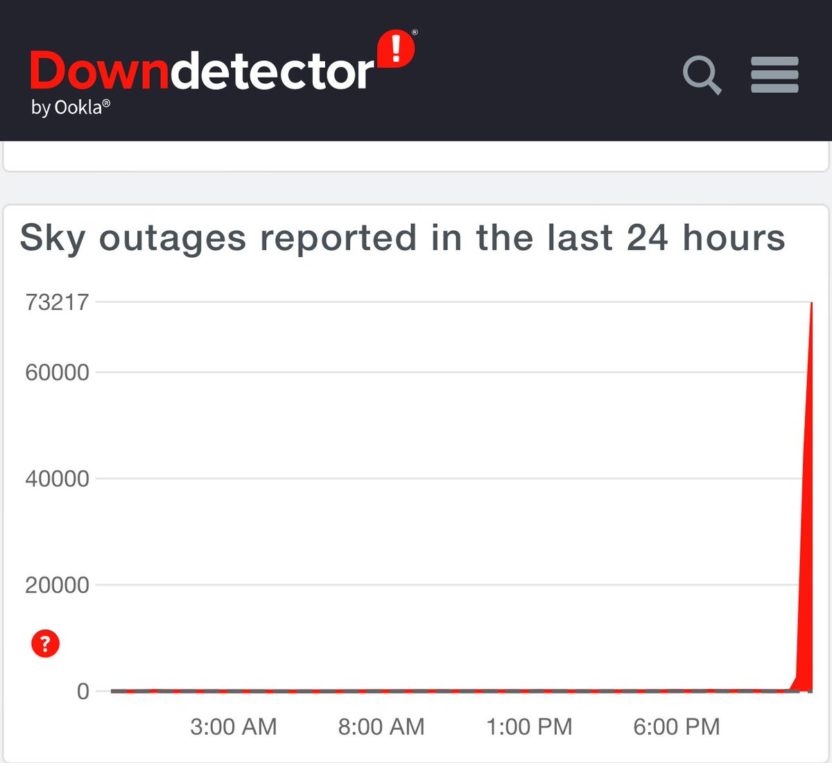Sky internet down, Sky site - no problem. Down detector - 73,000 reported outages! #sky #bt doing some good deals!