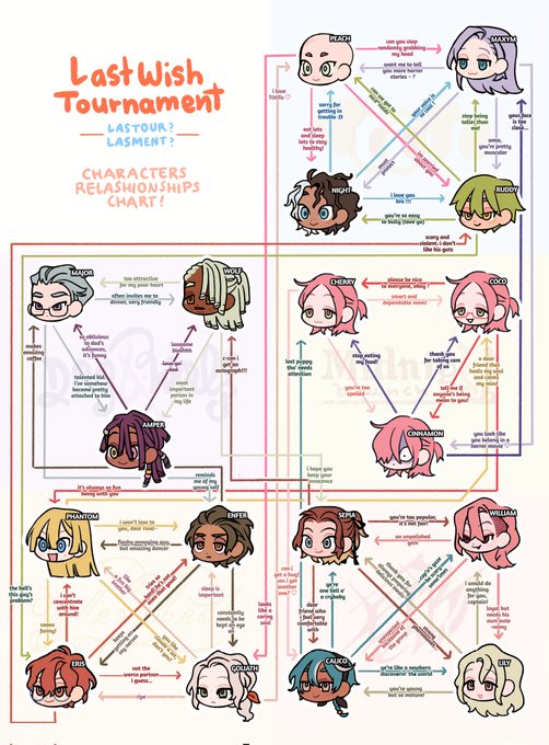 As promised, here's a relation chart of the cast!!!!
+ a little template so you can show off your faves if you have any ~ 🌈 