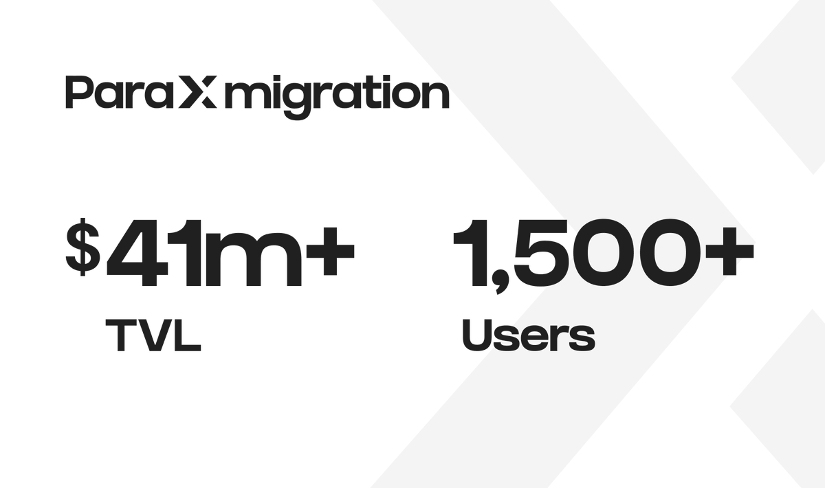ParallelFi_HQ's tweet photo. It's been 2 weeks since we started the migration to ParaX.

• $41m+ TVL
• 1,500+ users
• 12 hours remaining for the Top 1,000 users to migrate and receive their ParaX migration NFT

Let's build the future of Web3 together! https://t.co/RnqWwjDXjW