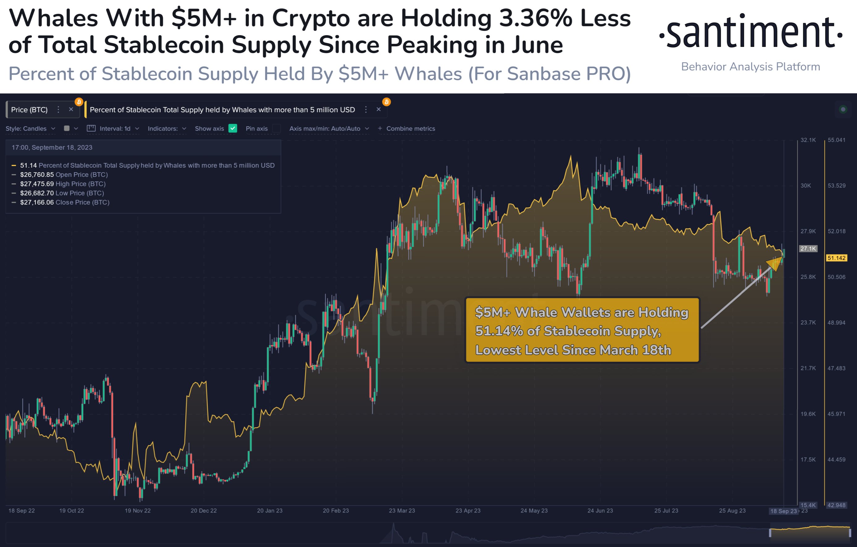 Stablecoin Whale Supply