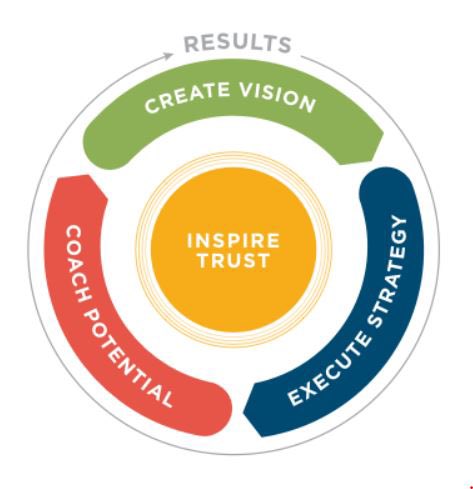 AntheaBoras's tweet photo. Powerful leadership learning with @SturgeonSchools administrators as they explored the 4 Essential Roles of Leadership - Inspire Trust, Create Vision, Execute Strategy + Coach Potential. @franklincovey @TheLeaderinMe #schoolleadership #4ER https://t.co/6pcnZbSZJs
