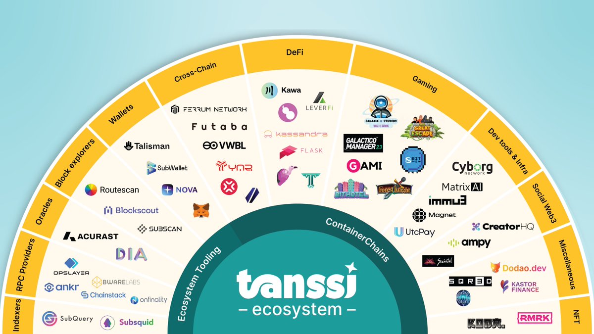 Tanssi's #appchain infrastructure protocol is coming with all the groove! 🪩✨ Ready for the 'Dance'? 🔥 

Check out this ecosystem graphic showcasing 45+ early participants who are tuning up to build with us. 

✨ Stay tuned; something exciting is on the horizon  💃