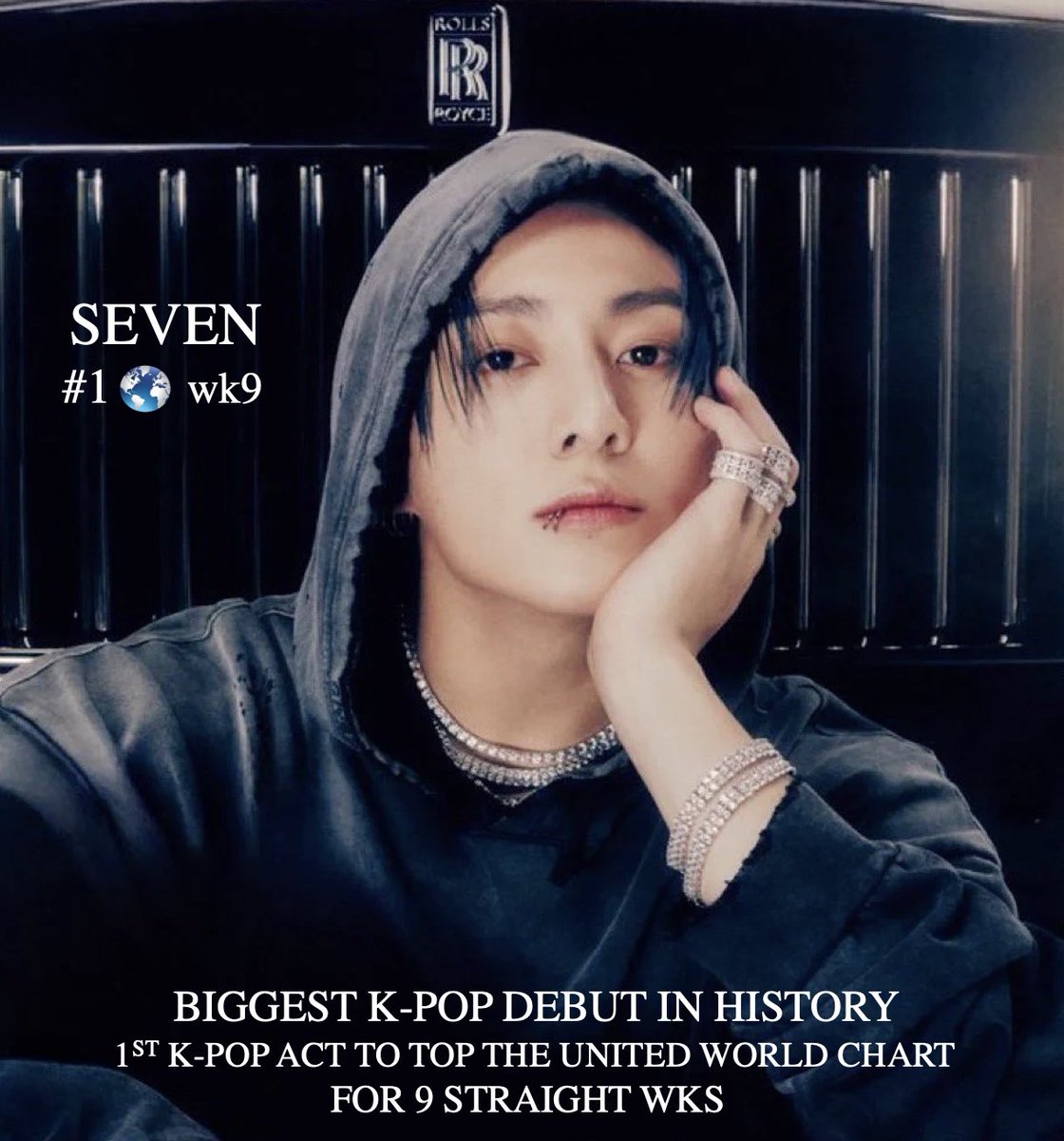 #JungKook’s debut solo single #Seven ft. #Latto tops the United World Chart for a 9th consecutive week with 331,000 points, including 281,000 from streaming, 17,000 from sales and 33,000 from airplay! Jungkook holds the record for the 1st K-Pop Act to spend 9 straight weeks at #1