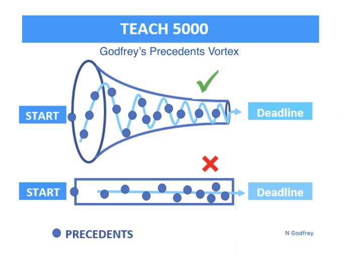 NeilGodfrey9's tweet photo. Learn how to never miss a deadline! Deadlines don’t matter! It’s the tasks that precede them that count. Tasks don’t flow down a pipe they are sucked towards the deadline through a vortex. Tackle as many as you can as early as possible. 
Watch people who always do stuff on time. https://t.co/1nFzjTEtl8