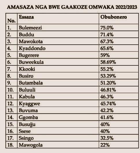KiuZambogoug's tweet photo. Engeri amasaza gye gakoze mu emirimu gya Buganda omwaka 2022/2023....era nga byalangiridwa @cpmayiga
#kabaka #kiuzambogouganda #bbstv #bukeddetv https://t.co/da3BWqPVM7