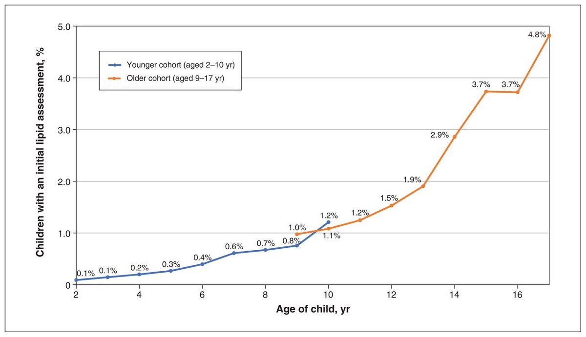 Michael Khoury (@makhoury) on Twitter photo NEW PUBLICATION - led by <a href="/Christian_S_73/">Susan Christian</a>
Less than 5% of children <10yo in Alberta received lipid assessments.
We need to do better! You can't treat what you don't find.
cmajopen.ca/content/11/5/E…
#knowFH @TheFHFoundation <a href="/CanFHRegistry/">FH Canada</a> <a href="/SCC_CCS/">CCS</a> <a href="/CMAJ/">CMAJ</a> <a href="/SCC_CCS/">CCS</a> <a href="/WCHRIUofA/">Women & Children's Health Research Institute</a> NEW PUBLICATION - led by <a href="/Christian_S_73/">Susan Christian</a>
Less than 5% of children <10yo in Alberta received lipid assessments.
We need to do better! You can't treat what you don't find.
cmajopen.ca/content/11/5/E…
#knowFH @TheFHFoundation <a href="/CanFHRegistry/">FH Canada</a> <a href="/SCC_CCS/">CCS</a> <a href="/CMAJ/">CMAJ</a> <a href="/SCC_CCS/">CCS</a> <a href="/WCHRIUofA/">Women & Children's Health Research Institute</a>