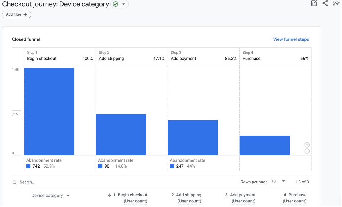 googleanalytics's tweet image. Introducing the Checkout journey report! Get a clear picture of the number and percentage of users who begin to checkout on your ecommerce site or app and complete each of the subsequent steps in the funnel. Identify bottlenecks quickly and fix them → goo.gle/46lVNMR