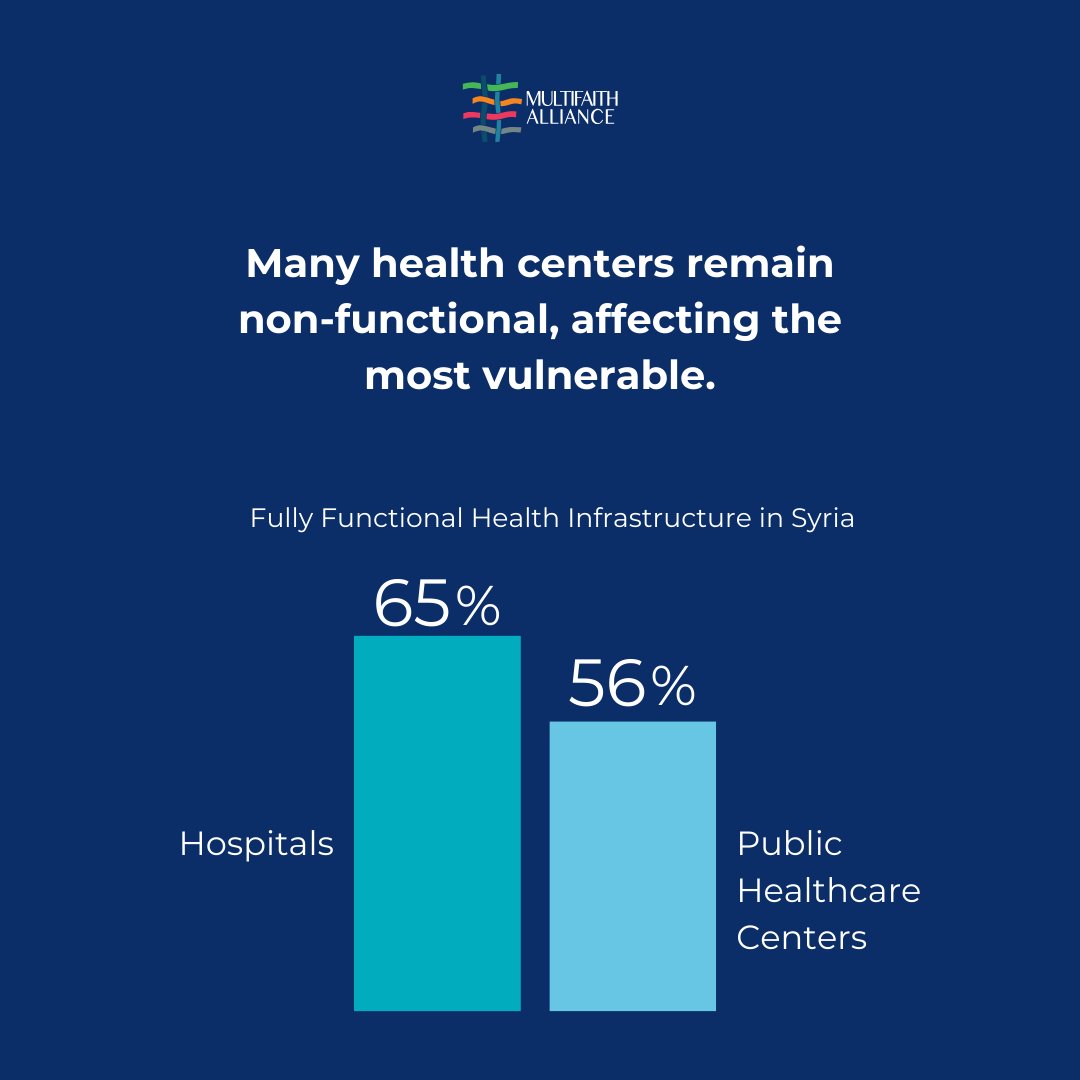 MultifaithAid's tweet photo. We’re making a commitment to improve #healthcare &amp; #nutrition for women &amp; children in #NortheastSyria, a heavily underserved area that is in dire need. Join us as we make our #CommitmentToAction at #CGI2023! 
@ClintonGlobal #MultifaithAlliance #MFA #ClintonGlobalInitiative https://t.co/wcigPKQK0Y