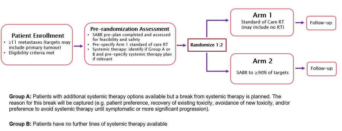 Tim Nguyen (@timkwin) on Twitter photo ARREST-2 opened for accrual yesterday! This is a new randomized phase 2/3 trial for patients with >10 mets that hopes to challenge the current radiotherapy paradigm for patients with polymetastatic disease.
Thanks to the whole team esp @drdavidpalma and <a href="/lhscradonc/">Glenn Bauman, MD</a> <a href="/LHSCCanada/">London Health Sciences Centre</a> ARREST-2 opened for accrual yesterday! This is a new randomized phase 2/3 trial for patients with >10 mets that hopes to challenge the current radiotherapy paradigm for patients with polymetastatic disease.
Thanks to the whole team esp @drdavidpalma and <a href="/lhscradonc/">Glenn Bauman, MD</a> <a href="/LHSCCanada/">London Health Sciences Centre</a>