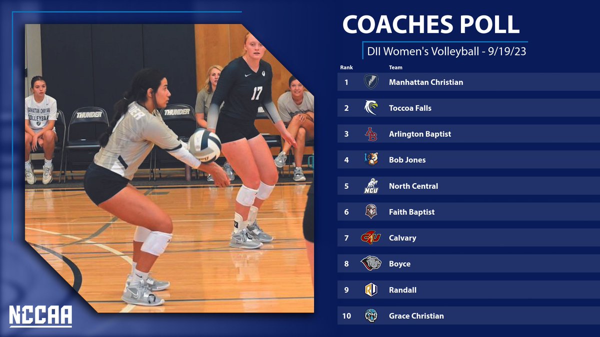 🏐 𝐂𝐨𝐚𝐜𝐡𝐞𝐬' 𝐓𝐨𝐩 𝟏𝟎 𝐏𝐨𝐥𝐥 🏐
DII Women's #NCCAAVolleyball

Manhattan Christian overtakes the top spot, while Toccoa Falls jumps to No. 2.

More: the-n.cc/3RqMV44
