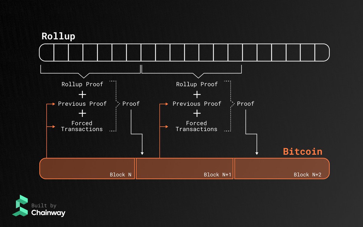 chainway_xyz's tweet photo. 1/How does a sovereign ZK rollup on #Bitcoin inherit full Bitcoin security?

The answer lies in how we combine client-side validation, recursive ZK proofs, and the Ordinals protocol. 

See how Chainway does it 👇🧵
https://t.co/mV3IF33YfK https://t.co/9ImLDM7Gn1