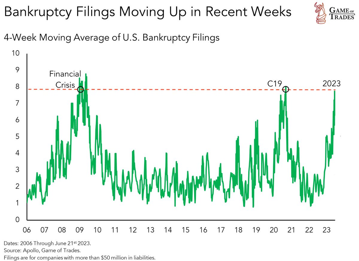 Warning: Bankruptcy filings have hit levels comparable to the Financial Crisis and C19