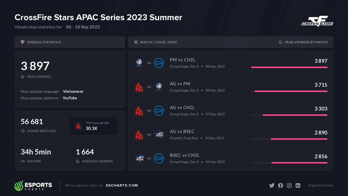 EsportsCharts's tweet photo. π Top Matches from @crossfirestars APAC Series 2023 Summer:
1οΈβ£ Pacific Macta π΅π vs CaraHouse.2L π»π³
2οΈβ£ All Gamers π¨π³ vs Pacific Macta π΅π
3οΈβ£ All Gamers π¨π³ vs CaraHouse.2L π»π³
Full event details:
β‘οΈ https://t.co/onZkTrXVlp
#CrossFire #CFSSC https://t.co/HekJhg8UhO