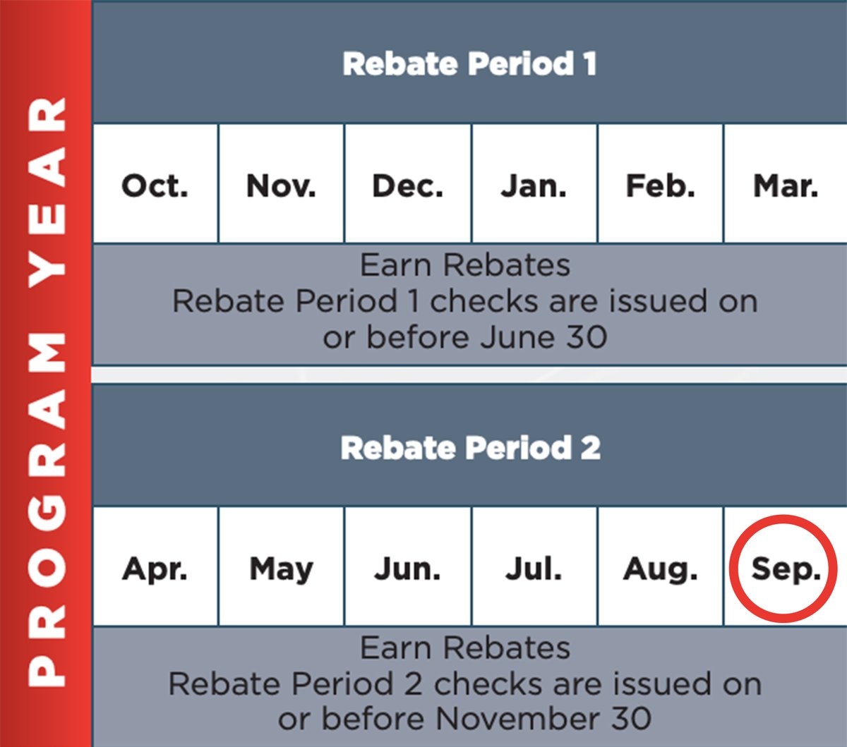 Rebate period 2 for Dynamic Rewards ends on the 30th. Not sure how it works? Contact your Tenbarge Sales 
Representative or check out this FAQ document for more information.