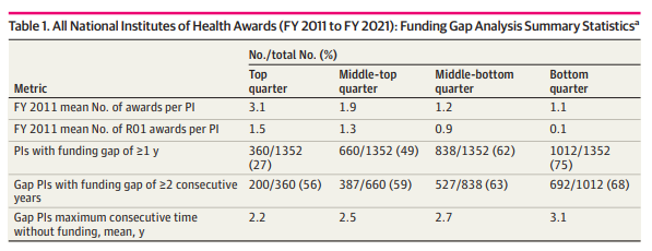 @JAMA_current study of 39k+ investigators in clinical depts #physicianscientists, over 10 yr period shows that @NIH research funding gaps are the norm, not the exception, w/average gaps of 2-3 yrs ➡️Implications for tenure/need for bridging tinyurl.com/3twp3hp3