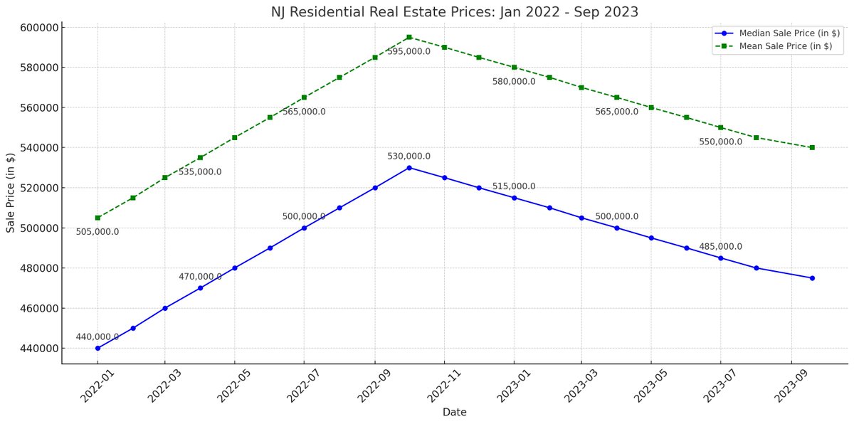 friscialaw's tweet photo. Despite predictions of a downturn, NJ's real estate market remains robust. Stay tuned for more insights. #NJRealEstate #ForeclosureDefense #NJLaw

Follow use for real-time updates and insights. https://t.co/OaOmK3S7w3