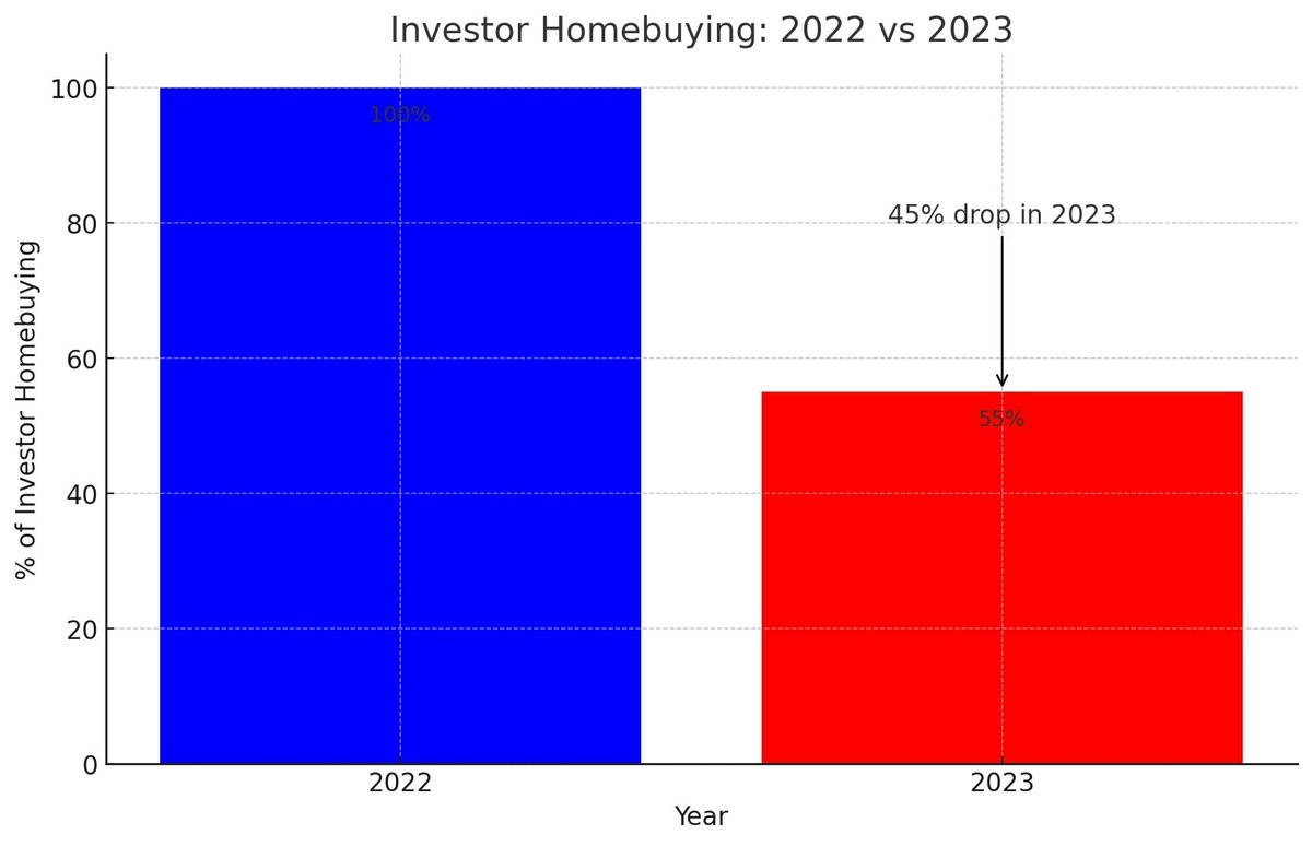 friscialaw's tweet photo. Investor homebuying plummeted by 45% compared to last year. This  could be your chance to secure a prime property. With experience in #RealEstateLaw, Friscia &amp; Associates, LLC can guide you through this complex landscape.

Stay tuned for more insights on NJ's RE  market. https://t.co/54ku1nz726