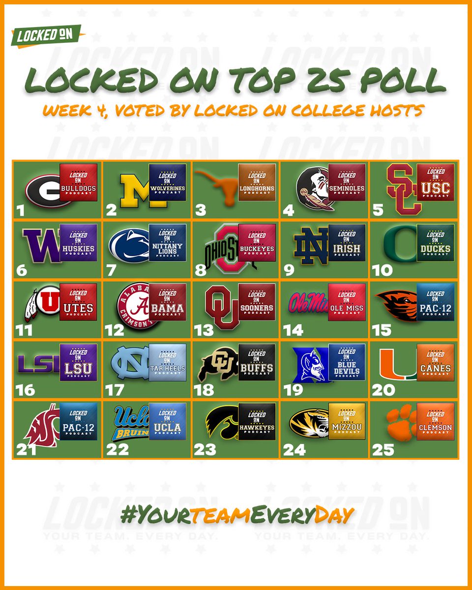 Locked On Top 25 Poll heading into Week 4 👀 

🔗lockedonpodcasts.com/leagues/colleg…