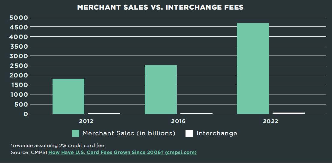 Except small businesses didn't even rank interchange among their top 75 concerns. Let's be clear, this bill is a windfall for BIG businesses at the expense of consumers. electronicpaymentscoalition.org/resources/the-…