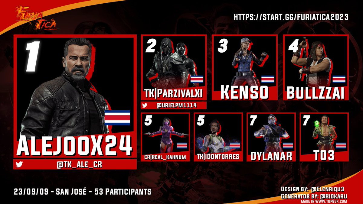 ¡Muchas felicidades al Top8 de MK11 de Furia Tica 2023!

🏆 @TK_ALE_CR
🥈 @URIELPM1114
🥉 KENSO
4️⃣ BULLZZAI
5️⃣ CR|REAL_KAHUNUM
5️⃣ TK|IDOMTORRES
7️⃣ DYLANAR
7️⃣ T03

#FuriaTica2023 #ABAGAMES #LatAmProEvents #Tccr #SuperCombo #Connecturday #toxyk #FightingGames #LATAM #NSR