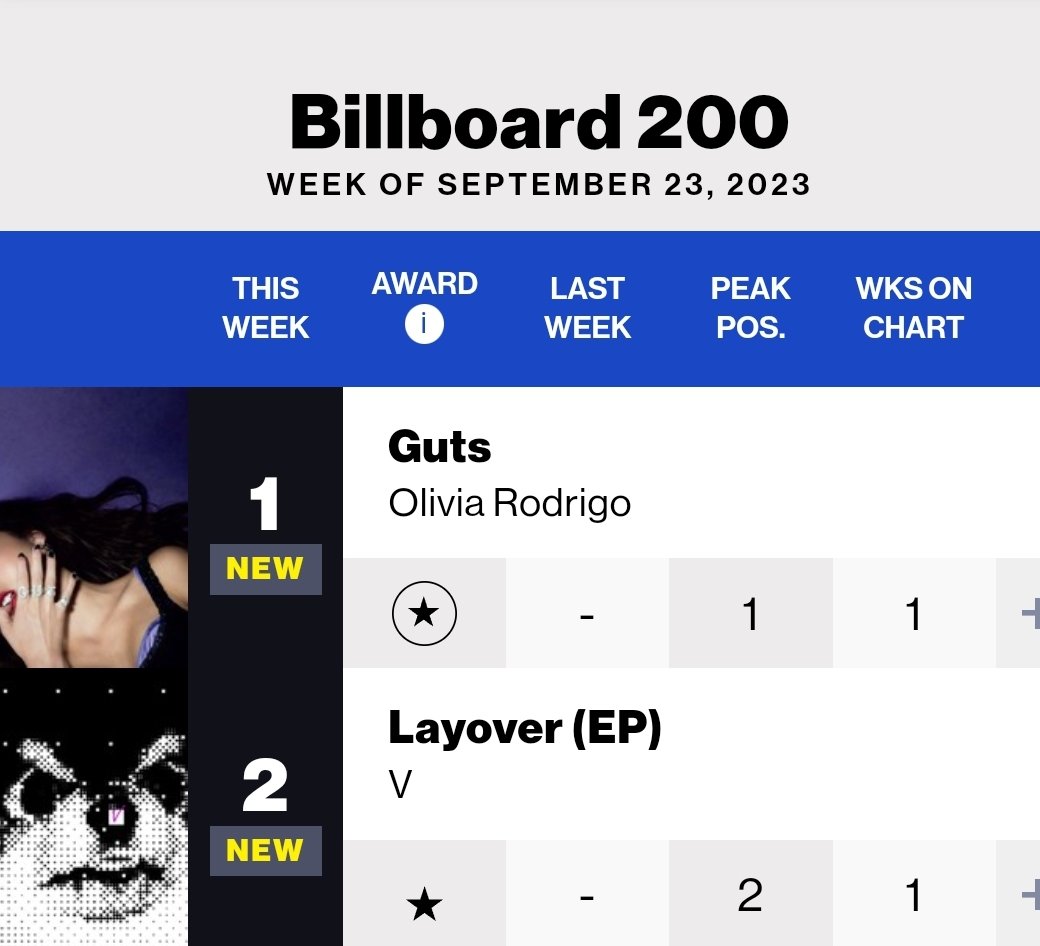 #V_Layover Billboard #2! 🌹 Honoured to be a part of this album and proud of V and his team for working relentlessly on this one! Also just saw #v_bue entered the Billboard Global 200 &amp; Billboard Global Excl. US. What a week.