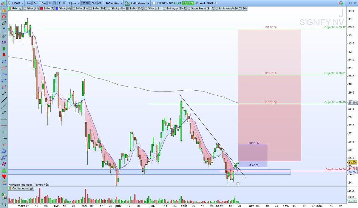 TradingRaf's tweet image. SIGNIFY NV #LIGHT 

On joue ici le double appui sur support horizontal.

Le plan raisonnable avec stop ultra agressif en bleu.
Et puis un peu de rêve...  🧑‍🎄