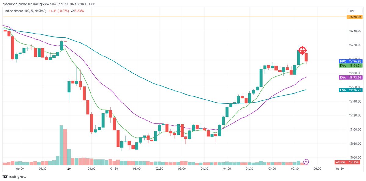 npbourse's tweet image. 📊#daytrading #week38 20230919
✅Profit🔵 +0,3% / 50% du K
🧮100% w/l
🏧PFctr NA
📥Lng / 📤 100% Shrt
🎯 $NDX @ 15.2
➡️Tout petit score car en mode reprise, pas à l'objectif mini de perf daily (0,5 - 1%) mais en gain à moindre effort / stress
🚥Lst 10d : 80% win
🔵🔵🔴🔵
🔵🔵🔴🔵