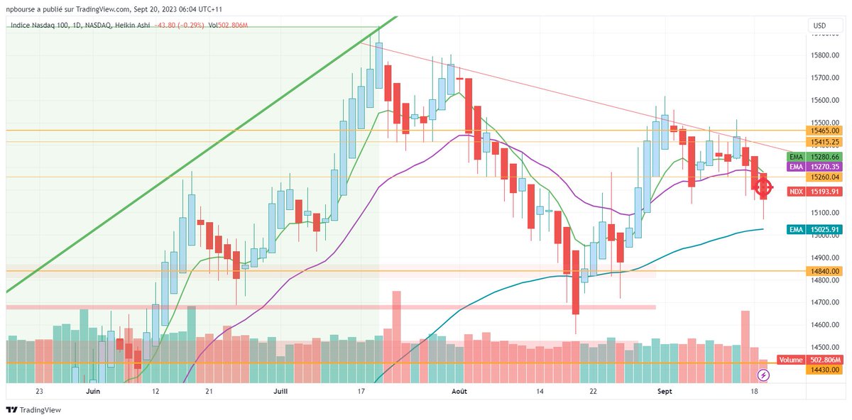 npbourse's tweet image. 📊#daytrading #week38 20230919
✅Profit🔵 +0,3% / 50% du K
🧮100% w/l
🏧PFctr NA
📥Lng / 📤 100% Shrt
🎯 $NDX @ 15.2
➡️Tout petit score car en mode reprise, pas à l'objectif mini de perf daily (0,5 - 1%) mais en gain à moindre effort / stress
🚥Lst 10d : 80% win
🔵🔵🔴🔵
🔵🔵🔴🔵