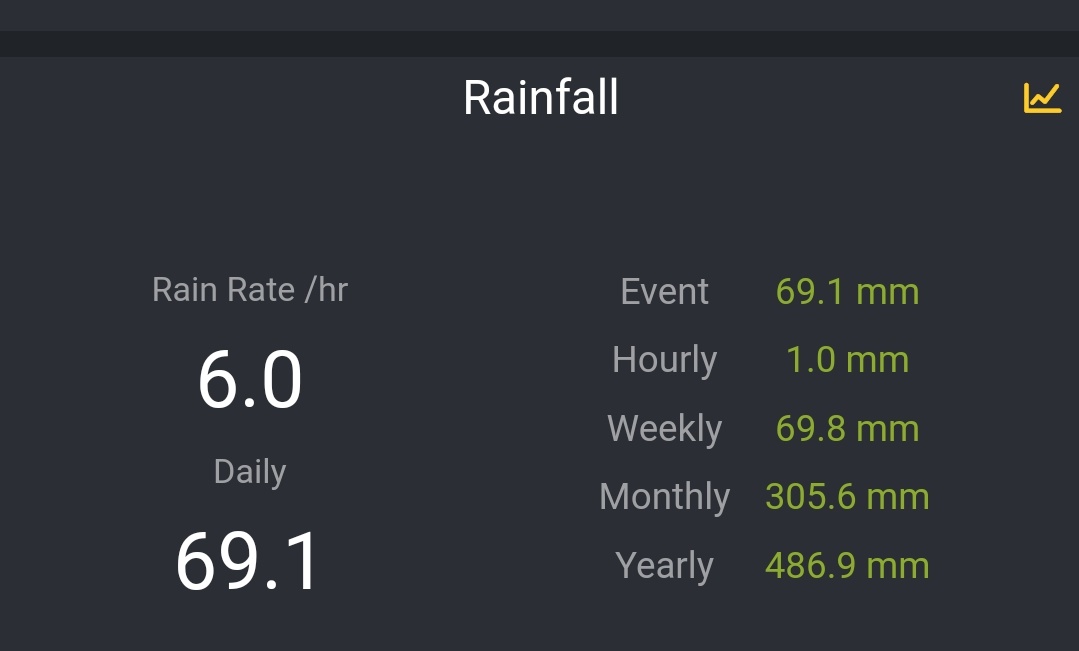 Vakapiupiu's tweet image. Si el pluviòmetre va bé, sembla coherent, 69 mm avui a La Ràpita.

305 mm aquest #setembre2023 !
No és un observatori oficial, veurem si es pot validar!