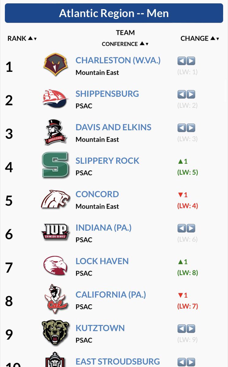 senatorxctrk's tweet photo. #DEXCTF men and women remain at #3 in this weeks Atlantic Regional Rankings. Many of the regions top 10 and more will be in Lock Haven this upcoming weekend for a 46-team huge invitational! https://t.co/UqRvE7suiU