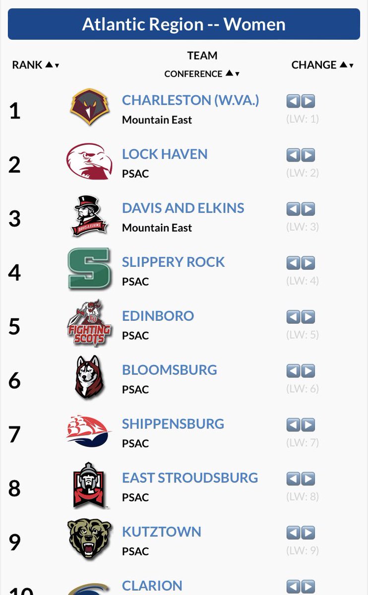 senatorxctrk's tweet photo. #DEXCTF men and women remain at #3 in this weeks Atlantic Regional Rankings. Many of the regions top 10 and more will be in Lock Haven this upcoming weekend for a 46-team huge invitational! https://t.co/UqRvE7suiU