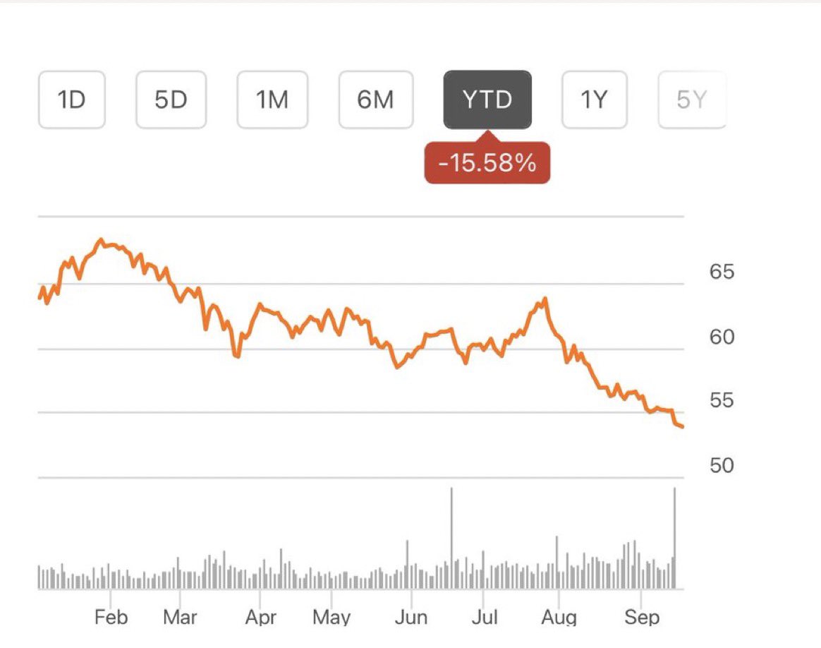 WildMoatStocks's tweet image. Los REIT seguirán sufriendo bajadas en 2023.

$O alcanza ahora un nuevo mínimo de 52 semanas a 53,86$ por acción.

Rendimiento de dividendo: 5,68%

Este dividendo aristócrata está al precio más bajo visto desde 2020.