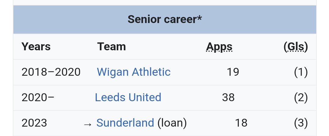 Leeavvy's tweet image. Joe Geldhart the biggest myth since the Loch Ness monster, 6 goals in 75 games 🥴 #wafc