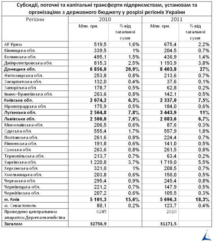 Это данные минфина Украины от 2012 года. В них данные о дотациях всех регионов страны. За один лишь 2011 год Донбасс получил 8 МИЛЛИАРДОВ гривен (1 миллиард $) дотаций (без учета собственного бюджета). Знаете что такое 1 миллиард долларов? Это бюджет Республики Калмыкия,…