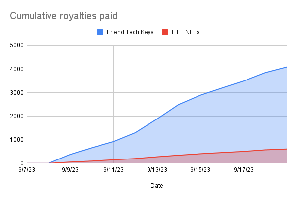 One of the reasons FriendTech has taken over your feed: total fees paid to "creators" in the past 10 days:

FriendTech: 4,090 ETH
All ETH NFTs: 610 ETH