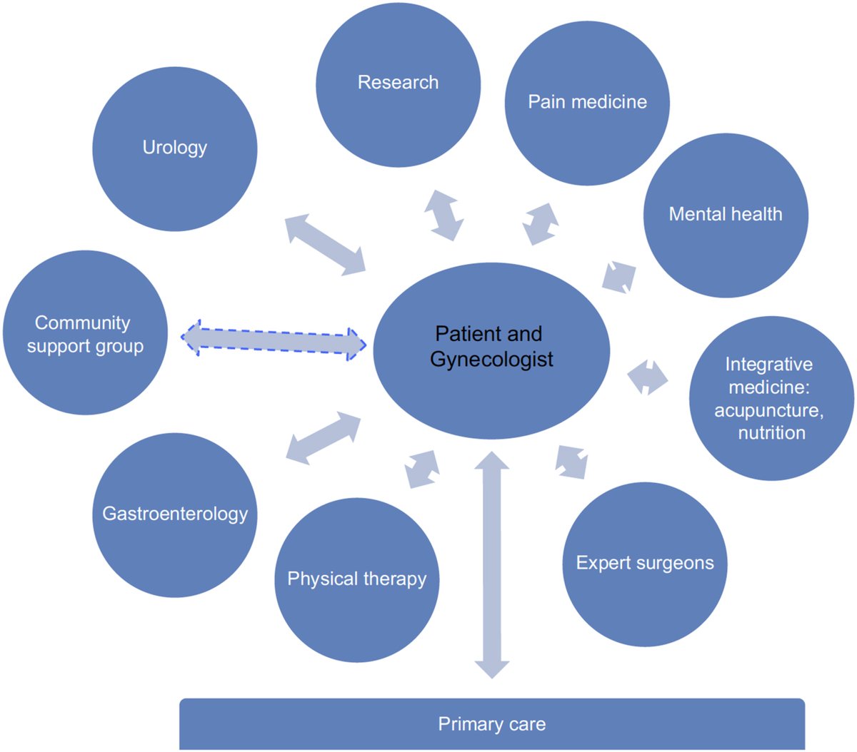 Rohan Chodankar (@chodankar_rohan) on Twitter photo How do we improve current #endometriosis management? A multidisciplinary model of care is explored in this #Review by <a href="/cpickett_md/">Charlotte Pickett, MD</a> <a href="/Repro_Fertility/">Reproduction and Fertility</a>.
➡️ raf.bioscientifica.com/view/journals/…
<a href="/exppect/">EXPPECT Edinburgh</a> <a href="/Endometriosis/">Endometriosis.org</a> <a href="/WorldEndoSoc/">WES</a> <a href="/EndometriosisUK/">Endometriosis UK</a> <a href="/horne_research/">Andrew Horne</a> <a href="/MathewLeonardi/">Mathew Leonardi MD PhD 🏳️🌈</a> <a href="/UCSD_ObGyn/">UC San Diego OBGYN</a> How do we improve current #endometriosis management? A multidisciplinary model of care is explored in this #Review by <a href="/cpickett_md/">Charlotte Pickett, MD</a> <a href="/Repro_Fertility/">Reproduction and Fertility</a>.
➡️ raf.bioscientifica.com/view/journals/…
<a href="/exppect/">EXPPECT Edinburgh</a> <a href="/Endometriosis/">Endometriosis.org</a> <a href="/WorldEndoSoc/">WES</a> <a href="/EndometriosisUK/">Endometriosis UK</a> <a href="/horne_research/">Andrew Horne</a> <a href="/MathewLeonardi/">Mathew Leonardi MD PhD 🏳️🌈</a> <a href="/UCSD_ObGyn/">UC San Diego OBGYN</a>