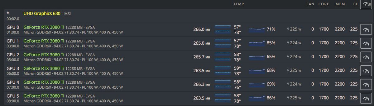meta_arg's tweet photo. 6 x 3080ti's rig ⛏️mining  #ERG 24/7  - 1.590 GH @ 1492 kW @ almost 1.8 to 2 erg/day. Some will say it's not profitable at the moment... I don't think in USD anymore. I just like to think this is another way to diversify and keep my Ergo holdings increasing every day, just by paying electricity in a devalued currency like mine instead of just buying. Also I'm helping with Decentralization and Governance by voting proposals #ergo #pow #mining #rig #ergonauts