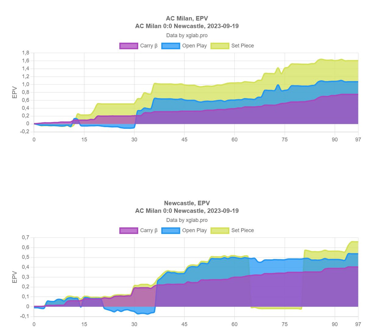 ⚽📊Match reports for the UEFA Champions League are now available on xglab.pro
#UEFAChampionsLeague #UCL 
#MilanNewcastle #YBRBL