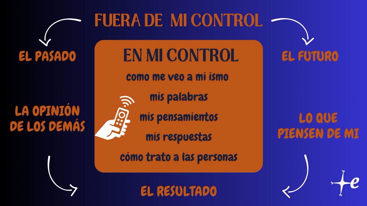 empleate's tweet image. Las personas que tienen la facultad de ejercer cierto grado de control sobre sus vidas son más saludables, más eficaces y más exitosas que aquellos que no tienen fe en su capacidad para llevar a cabo cambios en sus vidas. A eso se denomina #LocusDeControl.