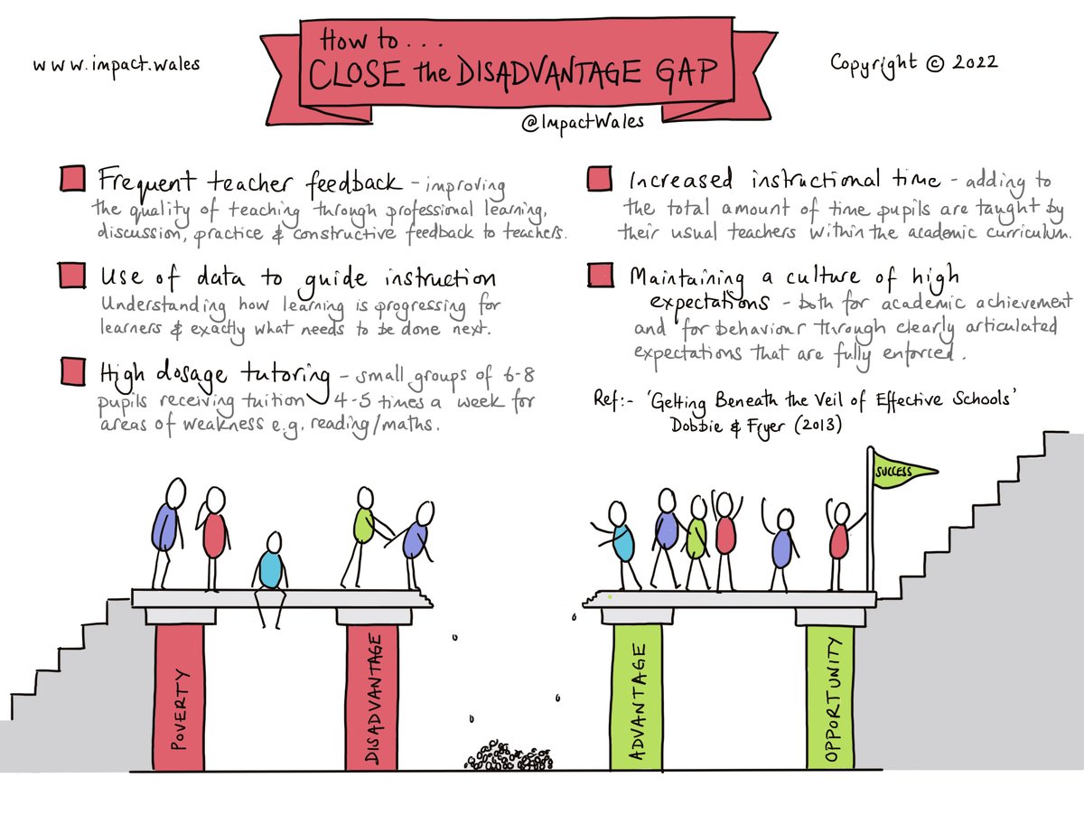 Closing the disadvantage gap is a societal issue. But here's what research shows us are the best bets for schools to make a difference ⤵️👀✔️

We’ll be discussing this further at our next F2F workshop in October - book here!

smore.com/d5xa0-closing-…