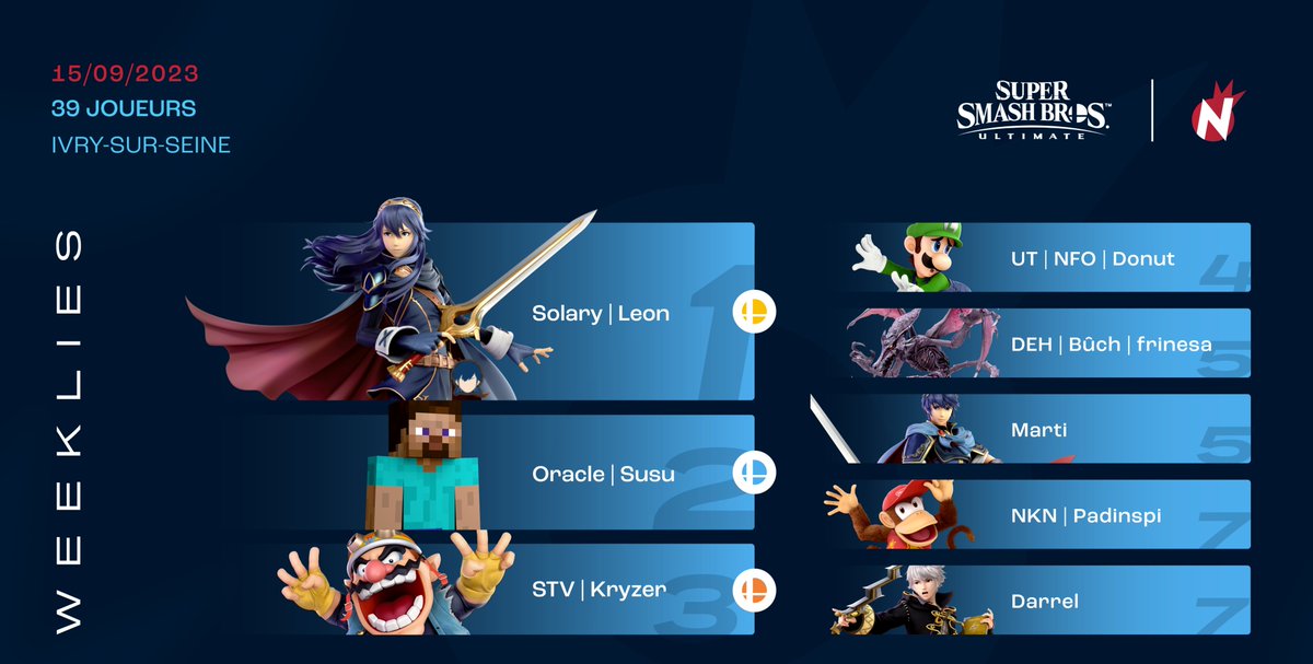 La semaine dernière <a href="/NassimLeon/">Nass_Leon</a>  est venu rappeler qui c'est le tonton des lieux !
Félicitation à tous les participants ! 

<a href="/NassimLeon/">Nass_Leon</a>
<a href="/Mhaubbe/">IJC | Susu</a>
<a href="/KryzerSSB/">Kayris</a>
<a href="/Donutssb/">NEP | NFO | 🍩</a>
@frinesa_
<a href="/Marti_Mrth/">Mr. Corona</a>
<a href="/PadinspiP/">NKN | Padinspi</a>
<a href="/DarrelSsb/">Darrel</a>

On se retrouve vendredi ! 
start.gg/tournament/neo…