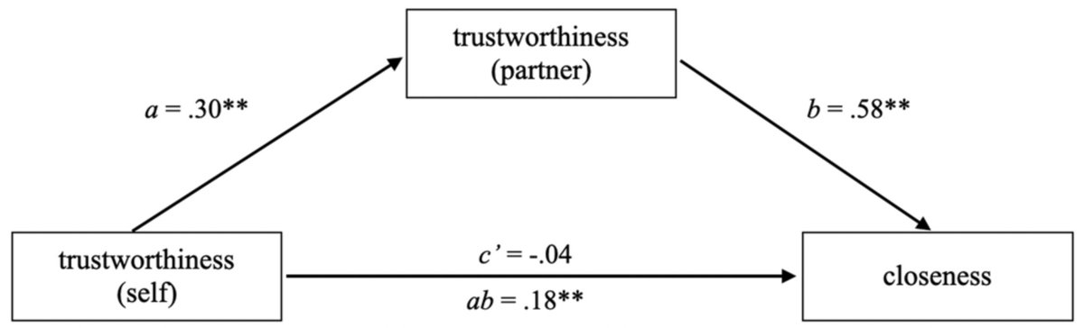 Once again, own trustworthiness predicts perceived trustworthiness of others. Liars often assume that others are lying too, and this distrust makes them more lonely - even when their lies are never detected. nature.com/articles/s4427…