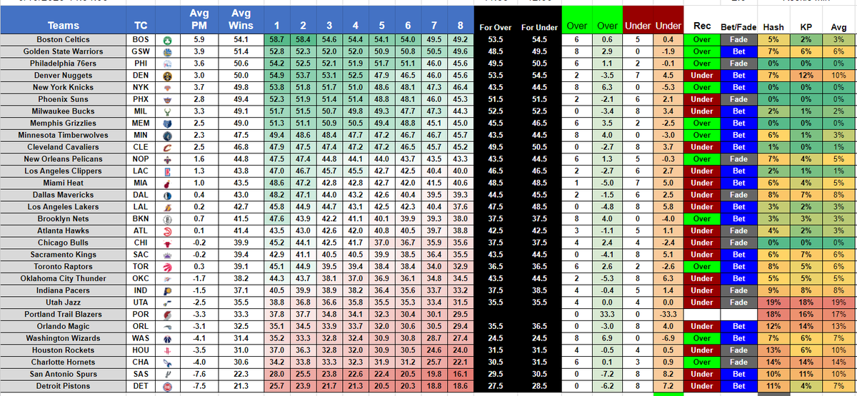 AmericanNumbers's tweet photo. Here's the referenced Model.
It uses Darko, EPM, RAPM and my own PM model.
Minutes are from @kpelton and @hashtbasketball 

I will be updating it.
https://t.co/6MhY1bAFo3 https://t.co/bW86HhuPui