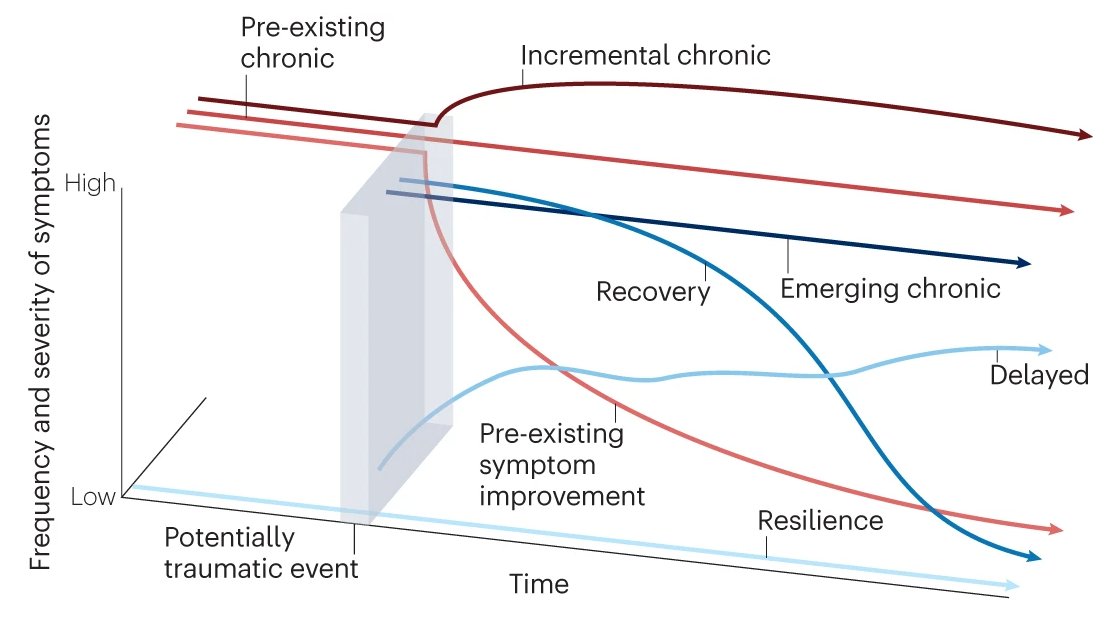 Nature Reviews Psychology (@natrevpsych) on Twitter photo 'Resilience to potential trauma and adversity through regulatory flexibility', a Review by George A. Bonanno (<a href="/giorgiobee/">George Bonanno</a>), Shuquan Chen & Isaac R. Galatzer-Levy
Web: go.nature.com/3riySD2
ReadCube: rdcu.be/dmw0K 'Resilience to potential trauma and adversity through regulatory flexibility', a Review by George A. Bonanno (<a href="/giorgiobee/">George Bonanno</a>), Shuquan Chen & Isaac R. Galatzer-Levy
Web: go.nature.com/3riySD2
ReadCube: rdcu.be/dmw0K
