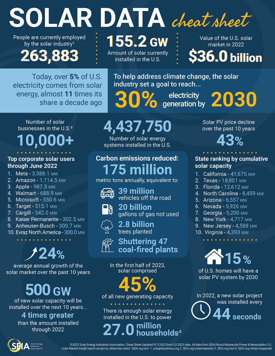 SEIA's tweet photo. Last year, a new solar project was installed every 44 seconds ⏱️

Check out the latest data from SEIA on the historic growth of solar ⤵️ https://t.co/3VORmc2HWM