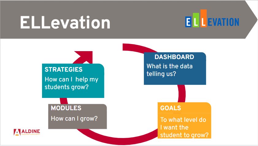 IvonneSantiago2's tweet image. Mini training today during CBPL @PlummerMS_AISD on @EllevationEd with #QSSSA @Seidlitz_Ed @delgadong94 @Daviseslmatters @AldineISD #MiAldine #TheDepartment