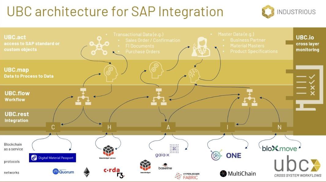 andromeda_IX's tweet photo. UBC architecture for SAP integration. $UBT @BaseledgerNet 

the first look at INDUSTRIOUS, a much anticipated project developed by @UnibrightIO and @concircle for onboarding clients in their roster. https://t.co/3vPFfYdXxx